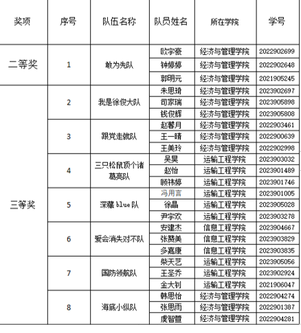 我校在“学创杯”全国大学生创业综合模拟大赛省赛中取得佳绩